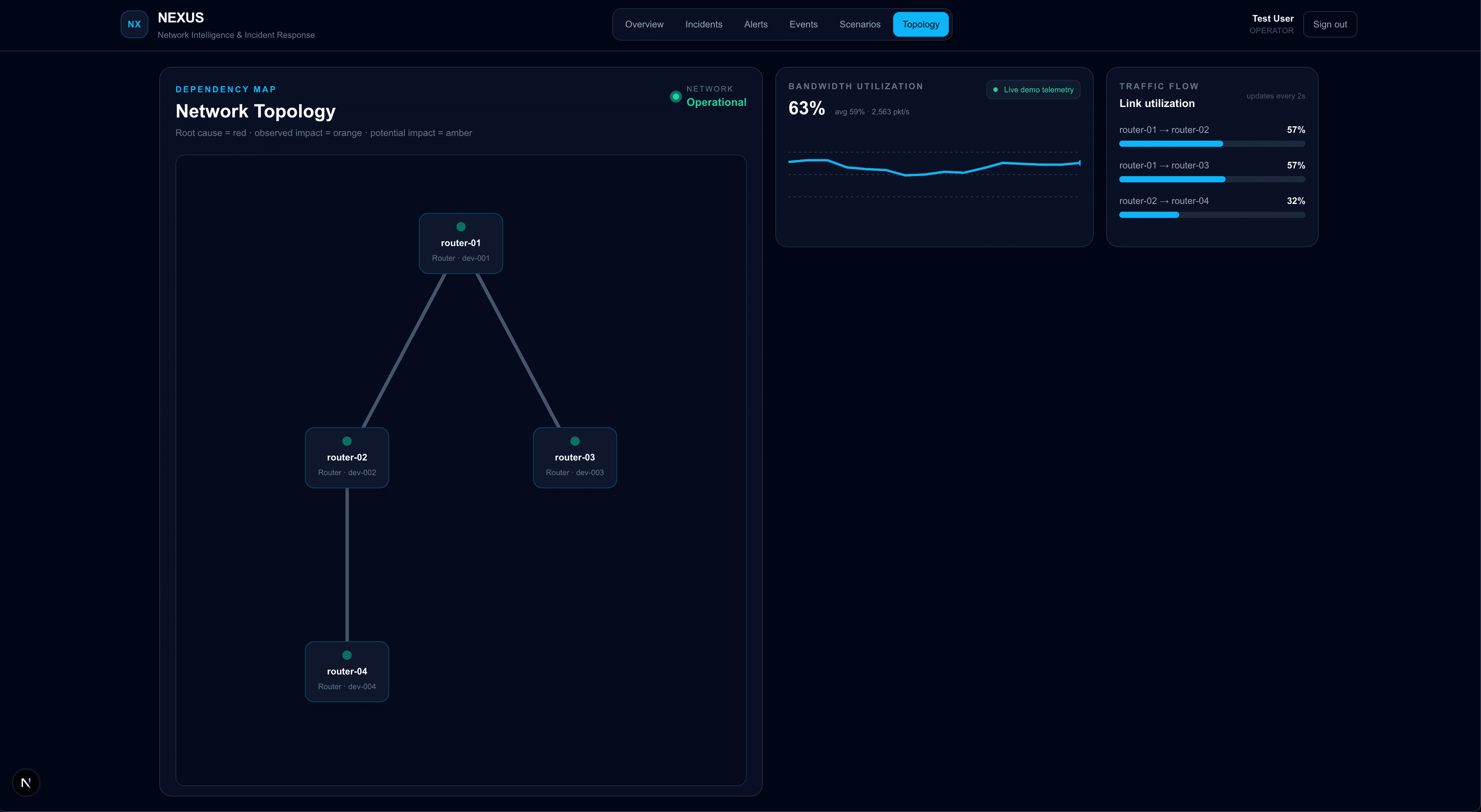 NEXUS network topology and device dependency map